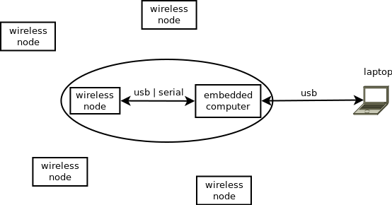 basic setup for sense/stage